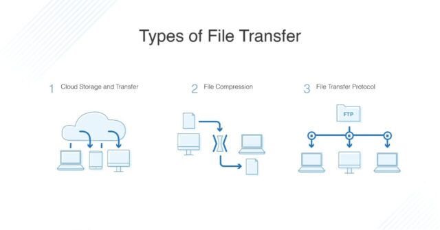How Can You Transfer Files Using FTP? (3 Top Options)
